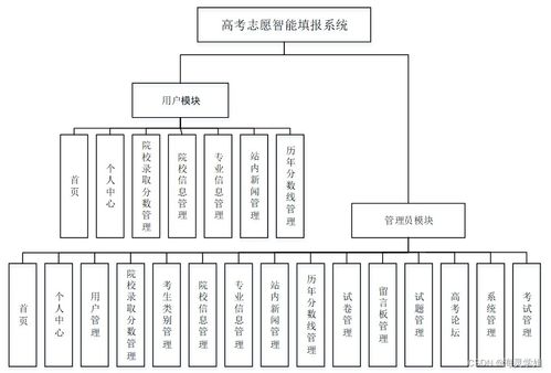 基于SSM框架的高考志愿智能填報系統設計與實現